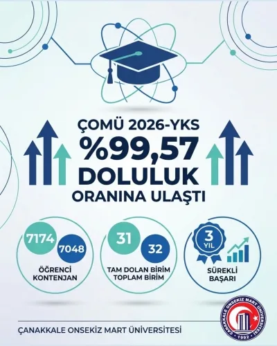 ÇOMÜ’de YKS kontenjanlarının yüzde 99,57’si doldu
